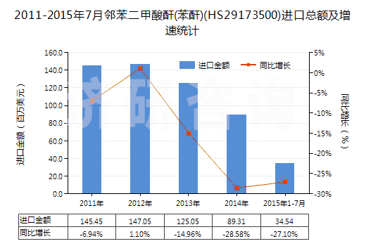 2011-2015年7月鄰苯二甲酸酐(苯酐)(HS29173500)進(jìn)口總額及增速統(tǒng)計